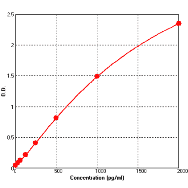 Standard Curve - Human Procalcitonin ELISA Kit (BEK1246) - Antibodies.com