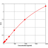 Standard Curve - Human Procalcitonin ELISA Kit (BEK1246) - Antibodies.com