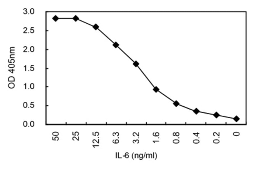Sandwich ELISA - Anti-IL6 Antibody (030502B05) - Antibodies.com