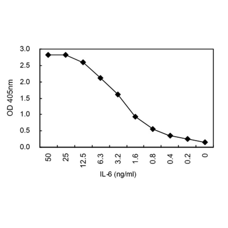 Sandwich ELISA - Anti-IL6 Antibody (030502B05) - Antibodies.com