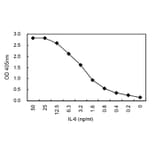 Sandwich ELISA - Anti-IL6 Antibody (030502B05) - Antibodies.com