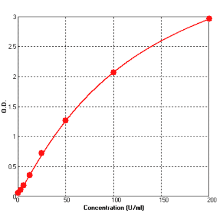 Standard Curve - Human Cancer Antigen CA19-9 ELISA Kit (BEK1247) - Antibodies.com