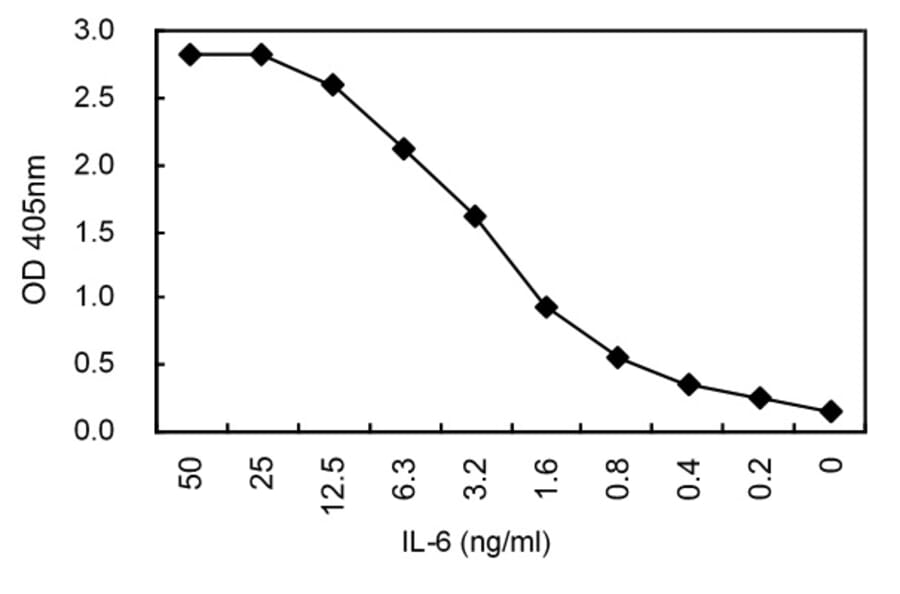 Sandwich ELISA - Anti-IL6 Antibody (030506B08H) - Antibodies.com