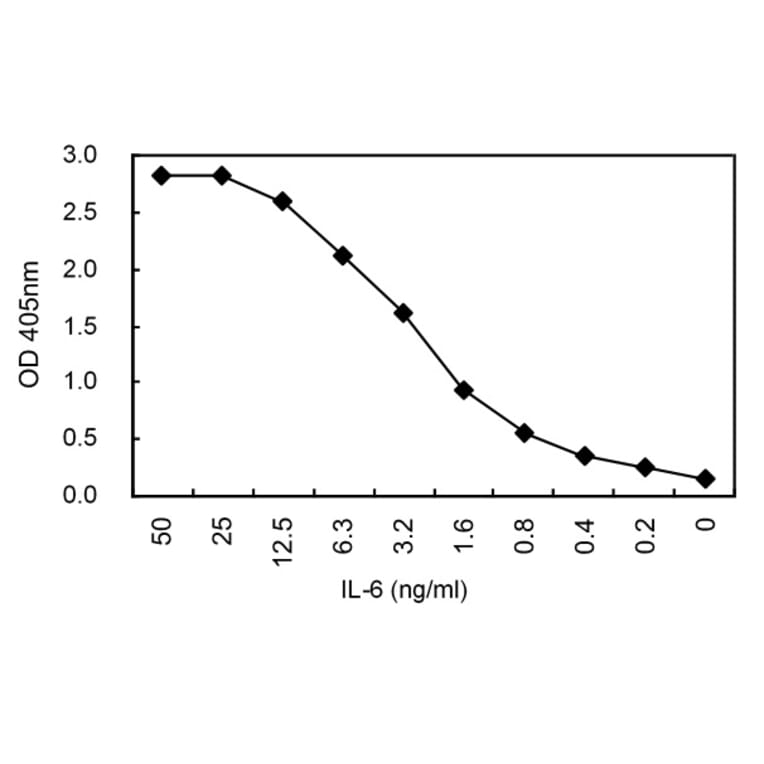 Sandwich ELISA - Anti-IL6 Antibody (030506B08H) - Antibodies.com