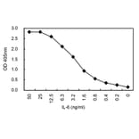 Sandwich ELISA - Anti-IL6 Antibody (030506B08H) - Antibodies.com