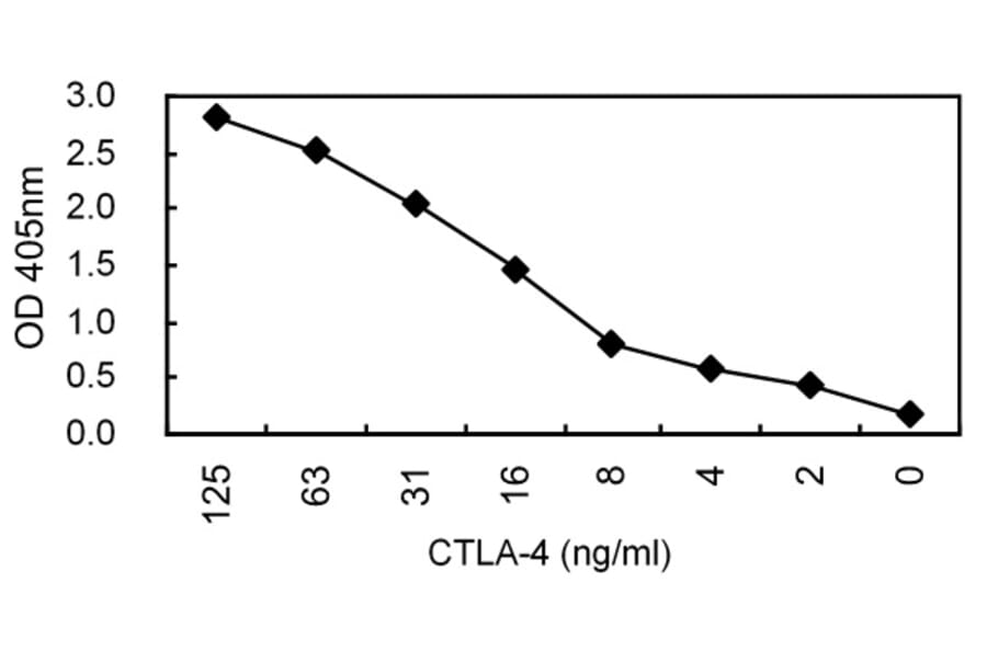 Sandwich ELISA - Anti-CTLA4 Antibody (HRP) (030509C07H) - Antibodies.com