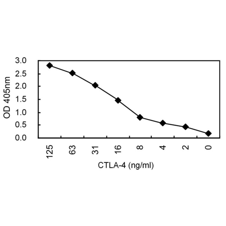 Sandwich ELISA - Anti-CTLA4 Antibody (HRP) (030509C07H) - Antibodies.com