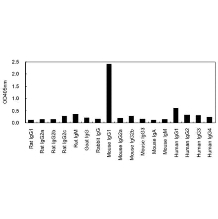 ELISA - Anti-IgG1 Antibody (HRP) (030604A06H) - Antibodies.com