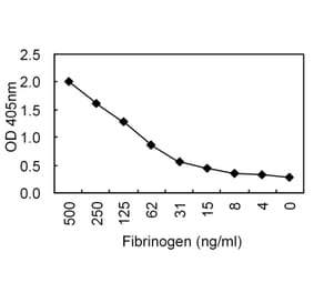 Sandwich ELISA - Anti-Fibrinogen Antibody (030802C02) - Antibodies.com