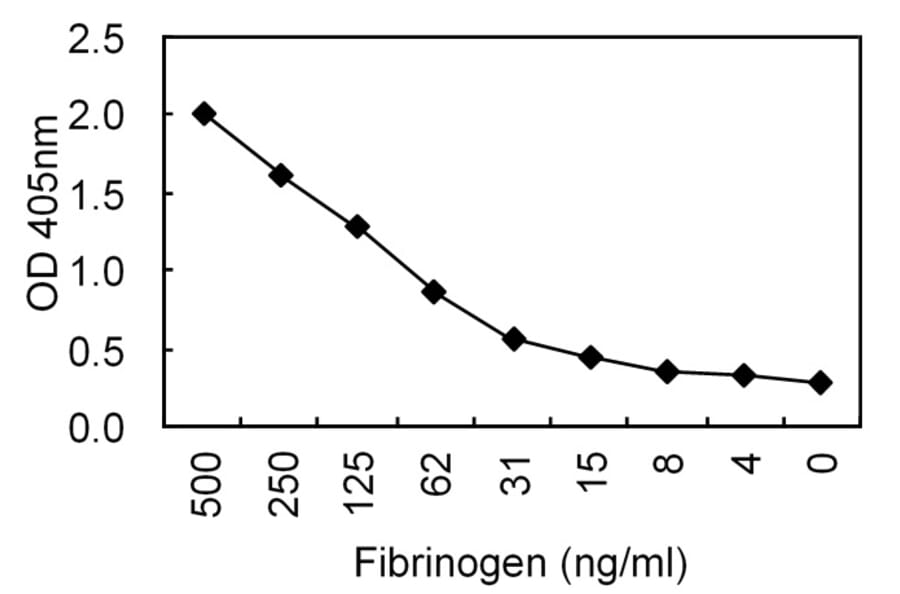 Sandwich ELISA - Anti-Fibrinogen Antibody (030802C02) - Antibodies.com