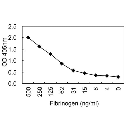 Sandwich ELISA - Anti-Fibrinogen Antibody (030802C02) - Antibodies.com