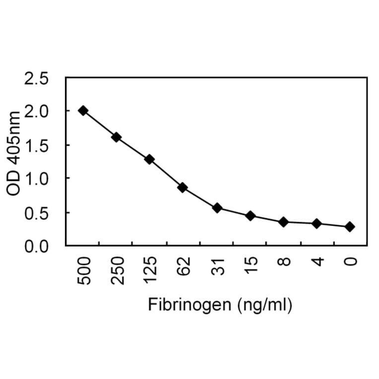 Sandwich ELISA - Anti-Fibrinogen Antibody (030802C02) - Antibodies.com