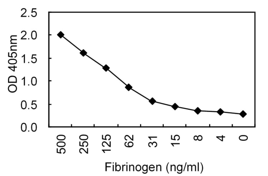 Sandwich ELISA - Anti-Fibrinogen Antibody (HRP) (030809A02H) - Antibodies.com