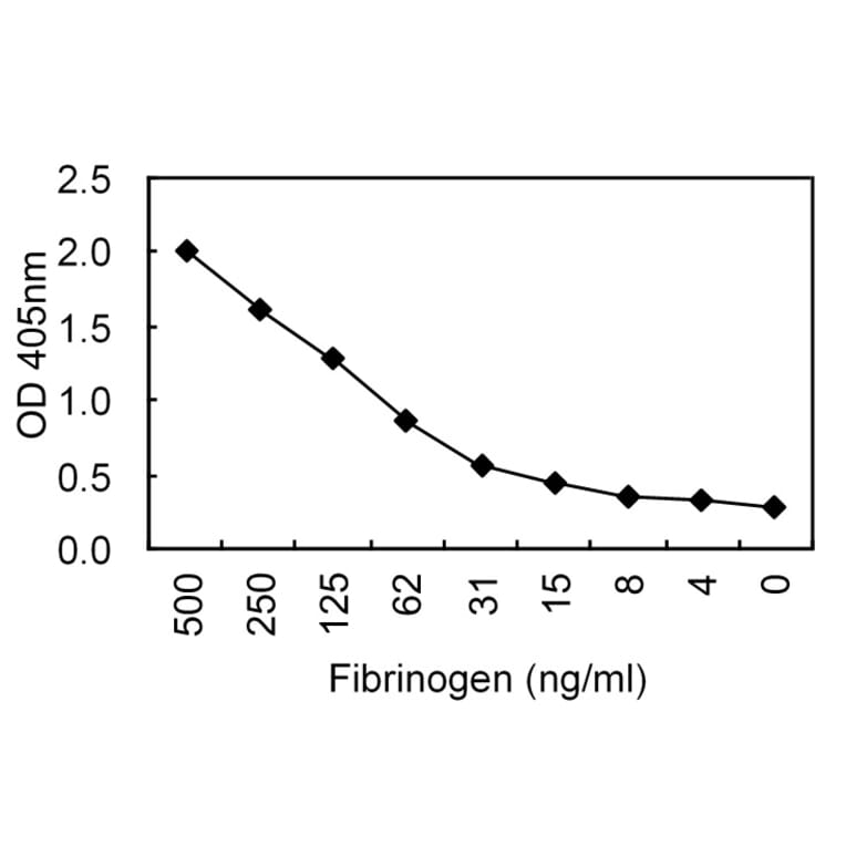 Sandwich ELISA - Anti-Fibrinogen Antibody (HRP) (030809A02H) - Antibodies.com