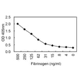 Sandwich ELISA - Anti-Fibrinogen Antibody (HRP) (030809A02H) - Antibodies.com