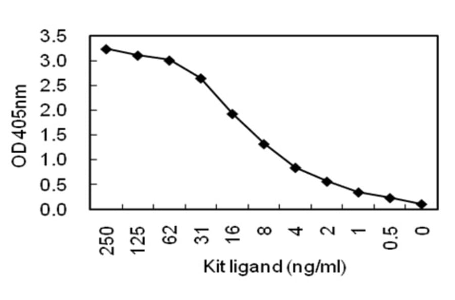 Sandwich ELISA - Anti-Kit Ligand (SCF) Antibody (HRP) (031101D11H) - Antibodies.com