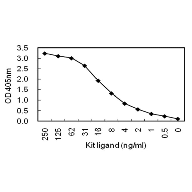 Sandwich ELISA - Anti-Kit Ligand (SCF) Antibody (HRP) (031101D11H) - Antibodies.com