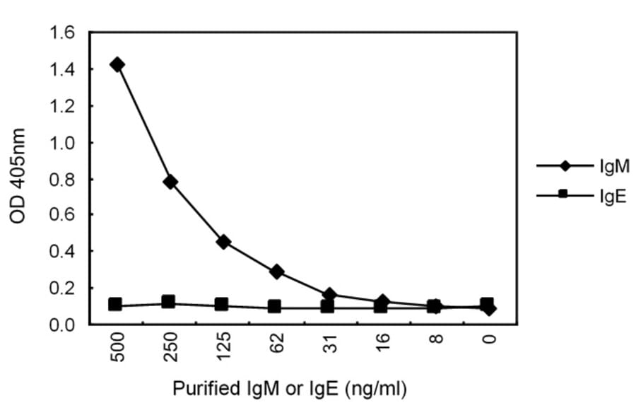 Sandwich ELISA - Anti-IgM Antibody (HRP) (000102A06H) - Antibodies.com