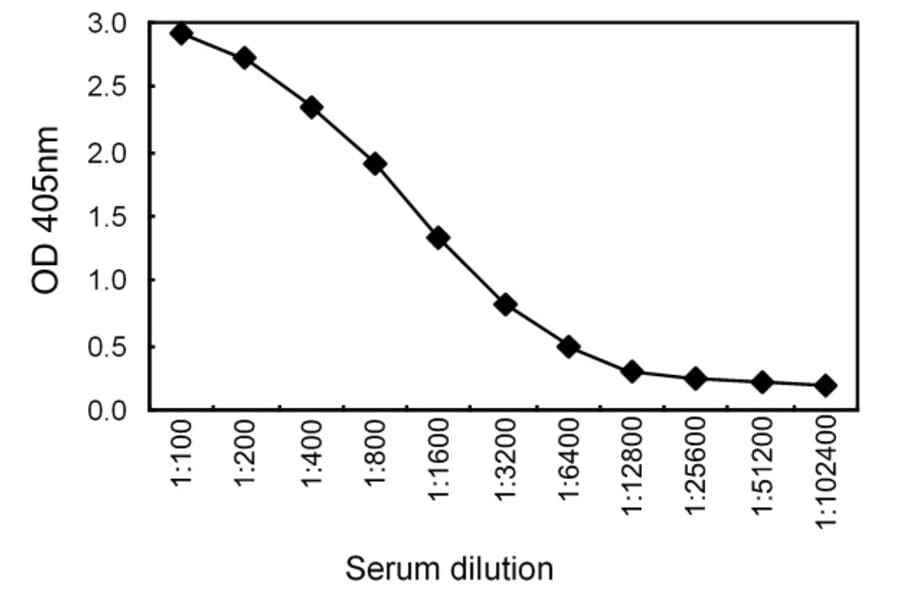 Sandwich ELISA - Anti-IgM Antibody (HRP) (000102A06H) - Antibodies.com