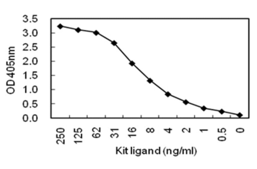 Sandwich ELISA - Anti-Kit ligand (SCF) Antibody (031117E08) - Antibodies.com