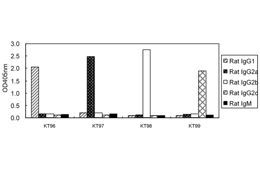 ELISA - Anti-IgG1 Antibody (HRP) (031402D02H) - Antibodies.com