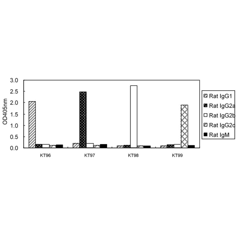 ELISA - Anti-IgG1 Antibody (HRP) (031402D02H) - Antibodies.com