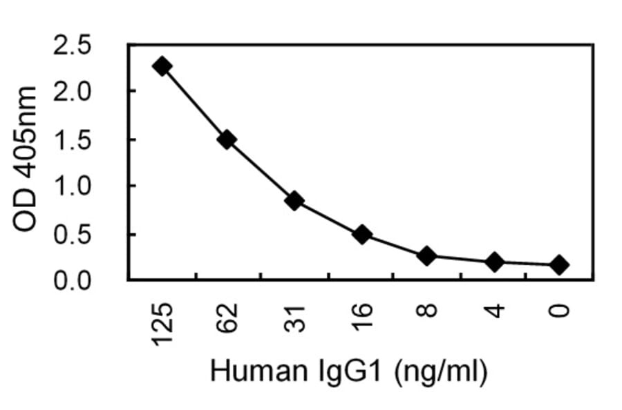 Sandwich ELISA - Anti-IgG1 Antibody (031801A04) - Antibodies.com