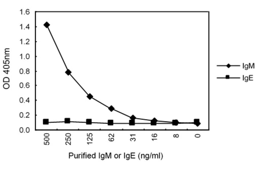 Sandwich ELISA - Anti-IgM Antibody (000104A06) - Antibodies.com