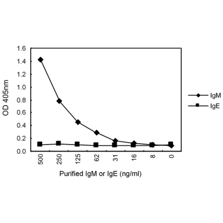 Sandwich ELISA - Anti-IgM Antibody (000104A06) - Antibodies.com