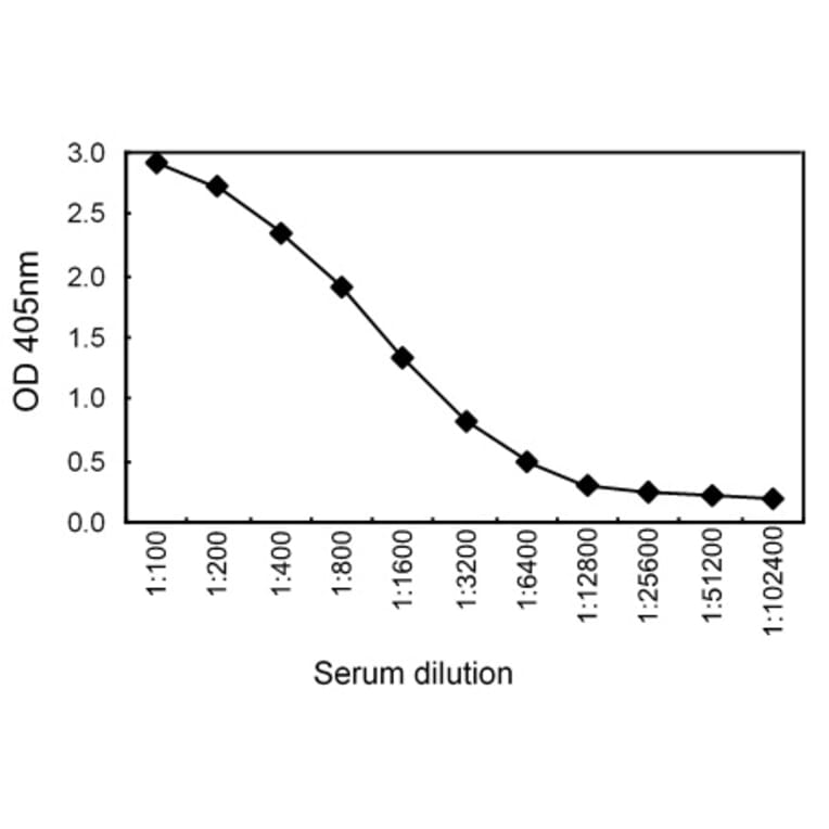 Sandwich ELISA - Anti-IgM Antibody (000104A06) - Antibodies.com