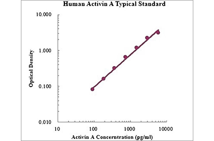 Standard Curve - Human Activin A ELISA Kit (EK1120) - Antibodies.com