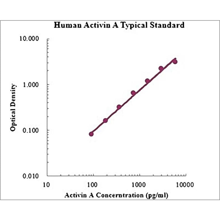 Standard Curve - Human Activin A ELISA Kit (EK1120) - Antibodies.com