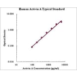 Standard Curve - Human Activin A ELISA Kit (EK1120) - Antibodies.com