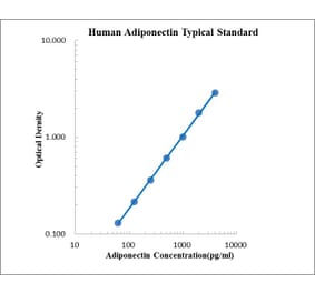 Standard Curve - Human Adiponectin ELISA Kit (EK195) - Antibodies.com