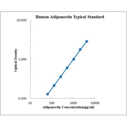 Standard Curve - Human Adiponectin ELISA Kit (EK195) - Antibodies.com