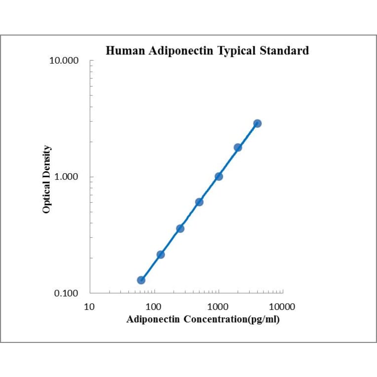 Standard Curve - Human Adiponectin ELISA Kit (EK195) - Antibodies.com