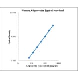 Standard Curve - Human Adiponectin ELISA Kit (EK195) - Antibodies.com