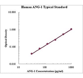 Standard Curve - Human Angiopoietin 1 ELISA Kit (EK1122) - Antibodies.com