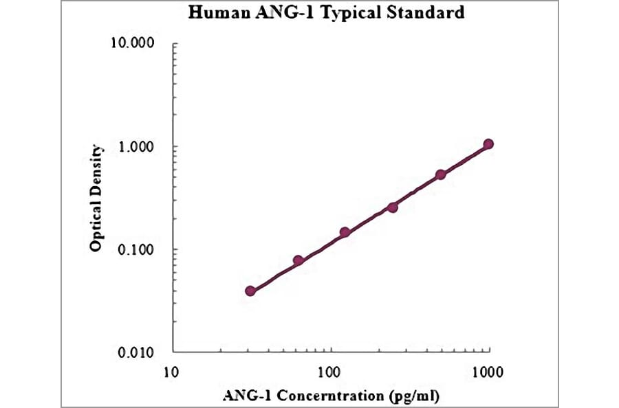Standard Curve - Human Angiopoietin 1 ELISA Kit (EK1122) - Antibodies.com