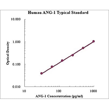 Standard Curve - Human Angiopoietin 1 ELISA Kit (EK1122) - Antibodies.com