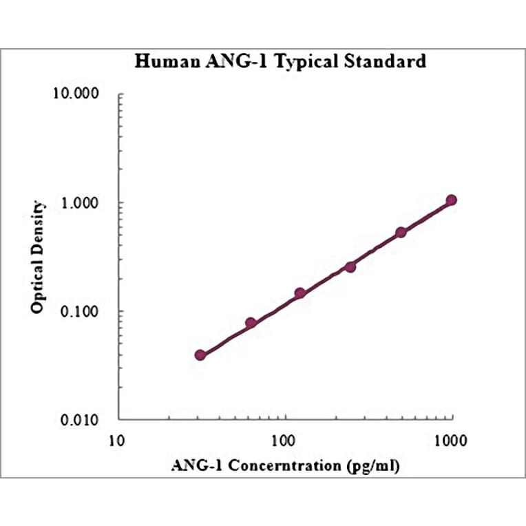 Standard Curve - Human Angiopoietin 1 ELISA Kit (EK1122) - Antibodies.com