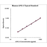 Standard Curve - Human Angiopoietin 1 ELISA Kit (EK1122) - Antibodies.com