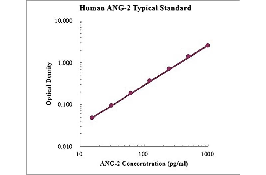 Standard Curve - Human Angiopoietin 2 ELISA Kit (EK1215) - Antibodies.com