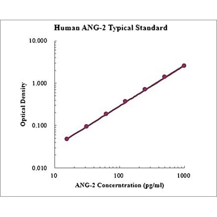 Standard Curve - Human Angiopoietin 2 ELISA Kit (EK1215) - Antibodies.com