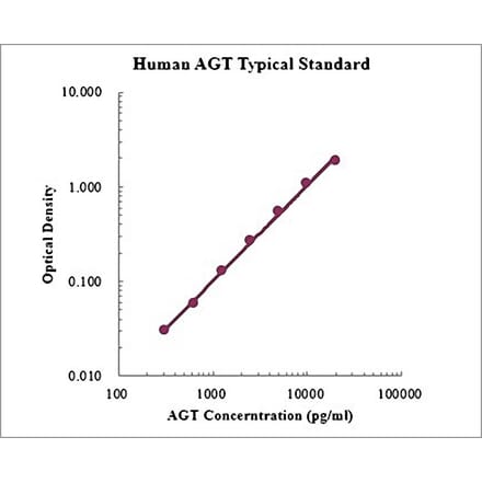 Standard Curve - Human Angiotensinogen ELISA Kit (EK1202) - Antibodies.com