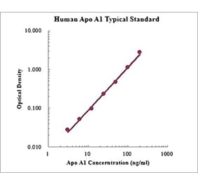 Standard Curve - Human Apolipoprotein A1 ELISA Kit (EK1204) - Antibodies.com