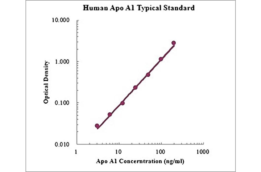 Standard Curve - Human Apolipoprotein A1 ELISA Kit (EK1204) - Antibodies.com