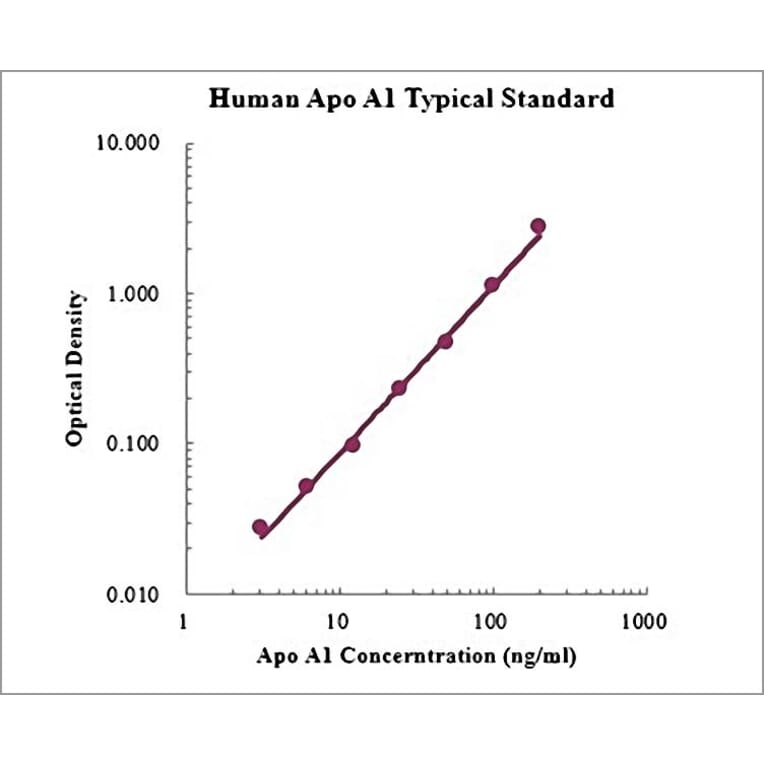 Standard Curve - Human Apolipoprotein A1 ELISA Kit (EK1204) - Antibodies.com