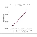 Standard Curve - Human Apolipoprotein A1 ELISA Kit (EK1204) - Antibodies.com