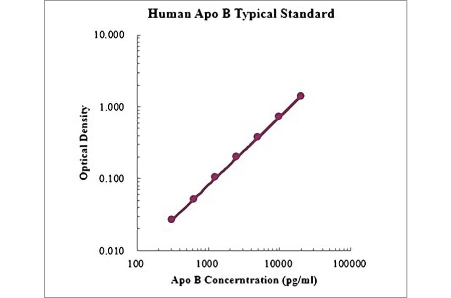 Standard Curve - Human Apolipoprotein B ELISA Kit (EK1203) - Antibodies.com
